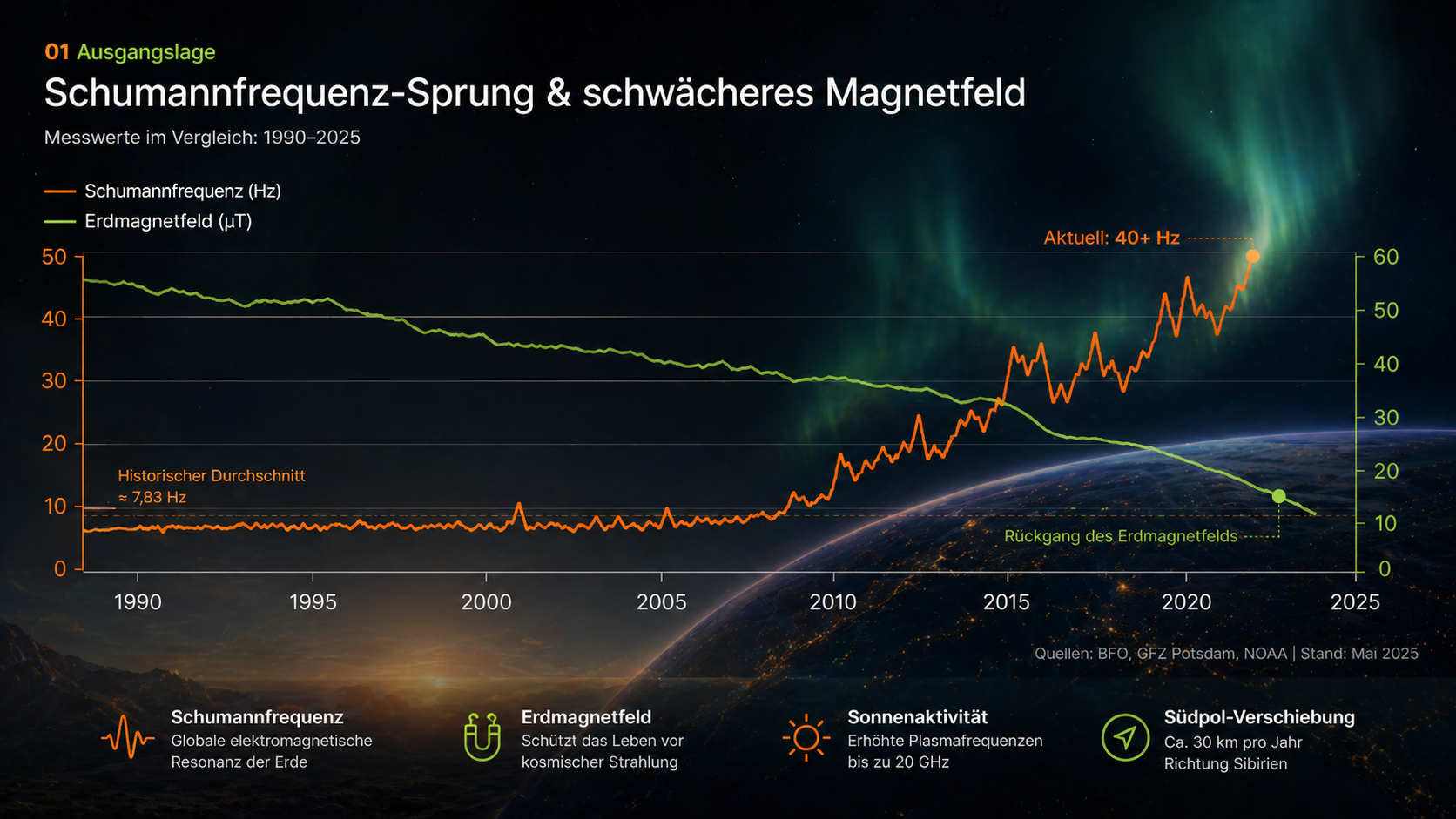 Schumannfrequenz, Sonnenplasma und Magnetfeldveränderungen wirken auf den menschlichen Körper
